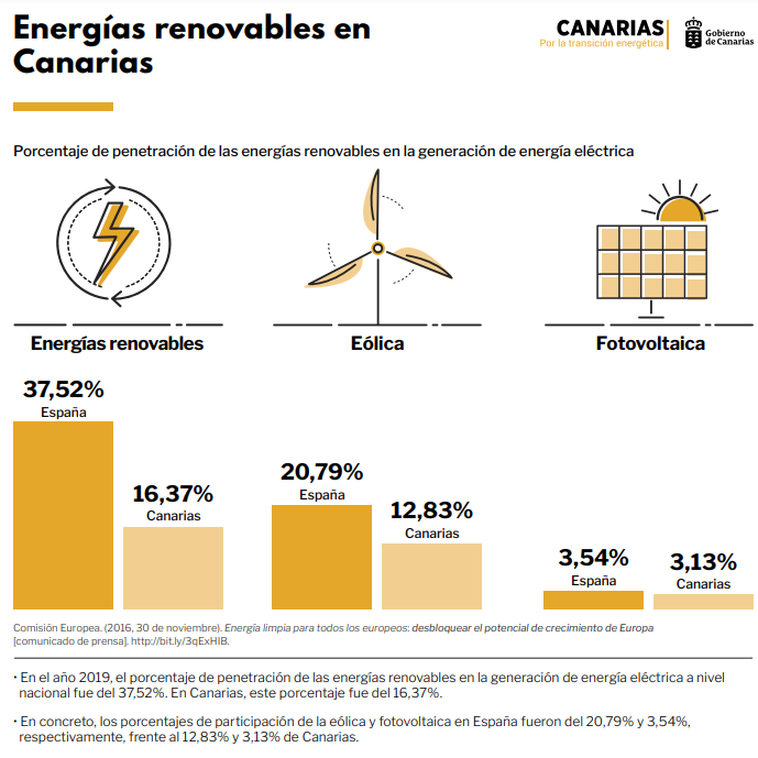 Canarias y la transición energética